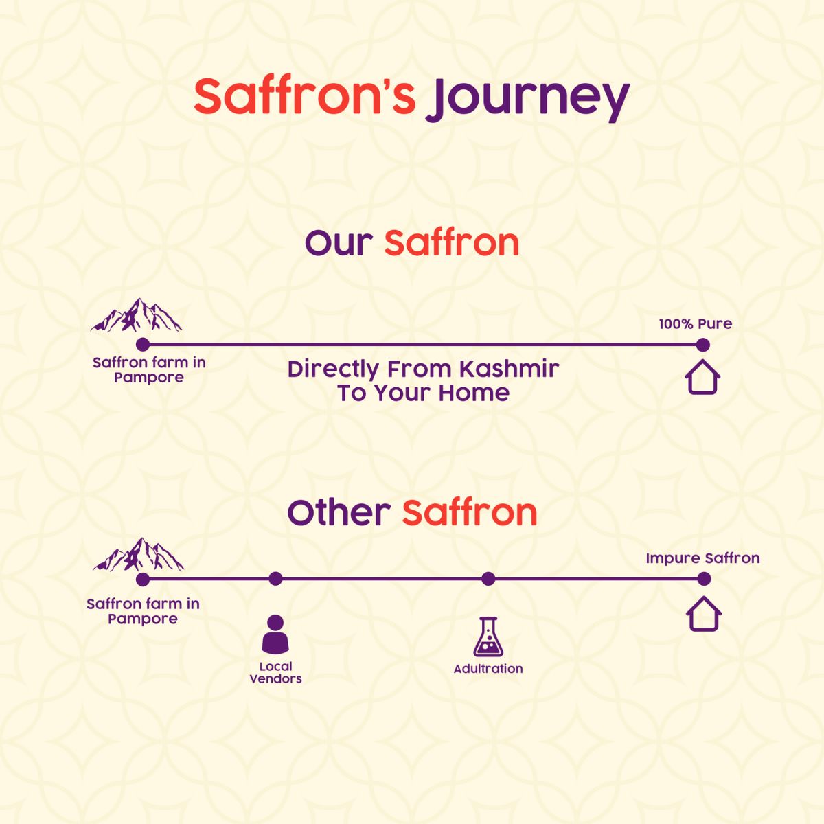 Lab-Certified Pure Kashmiri Saffron - Mongra Saffron (Kesar) | My Pahadi Dukan