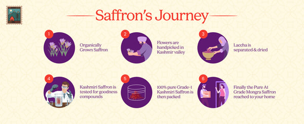 Lab-Certified Pure Kashmiri Saffron - Mongra Saffron (Kesar) | My Pahadi Dukan